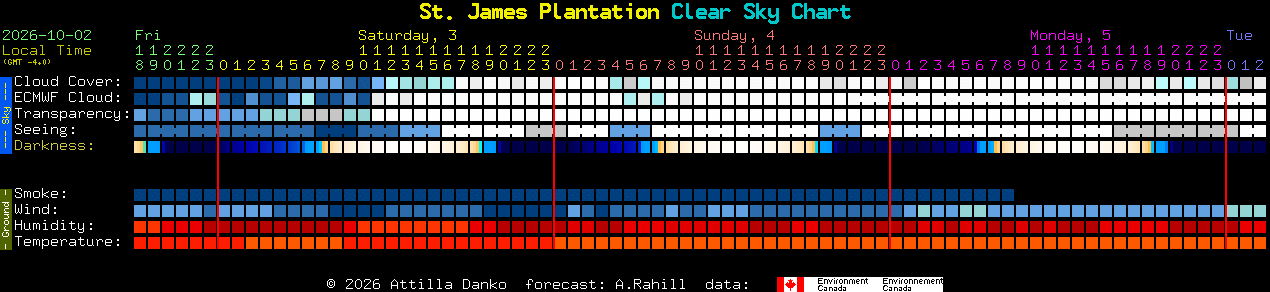 Current forecast for St. James Plantation Clear Sky Chart