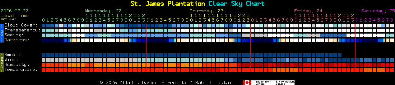 Current forecast for St. James Plantation Clear Sky Chart