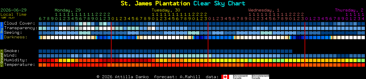 Current forecast for St. James Plantation Clear Sky Chart