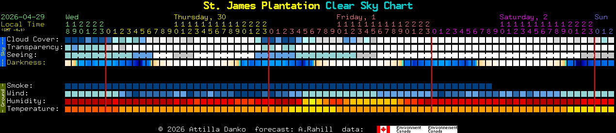 Current forecast for St. James Plantation Clear Sky Chart