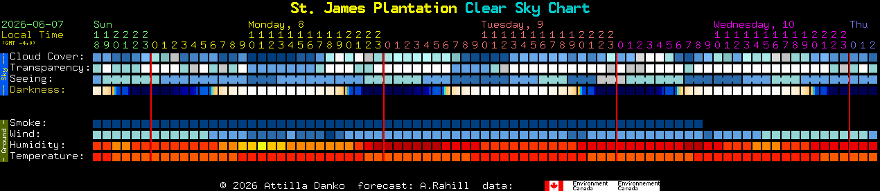 Current forecast for St. James Plantation Clear Sky Chart