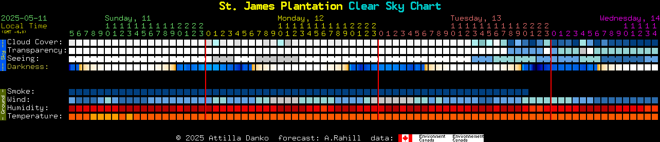 Current forecast for St. James Plantation Clear Sky Chart