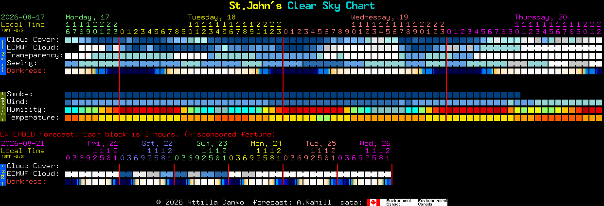 Current forecast for St.John's Clear Sky Chart