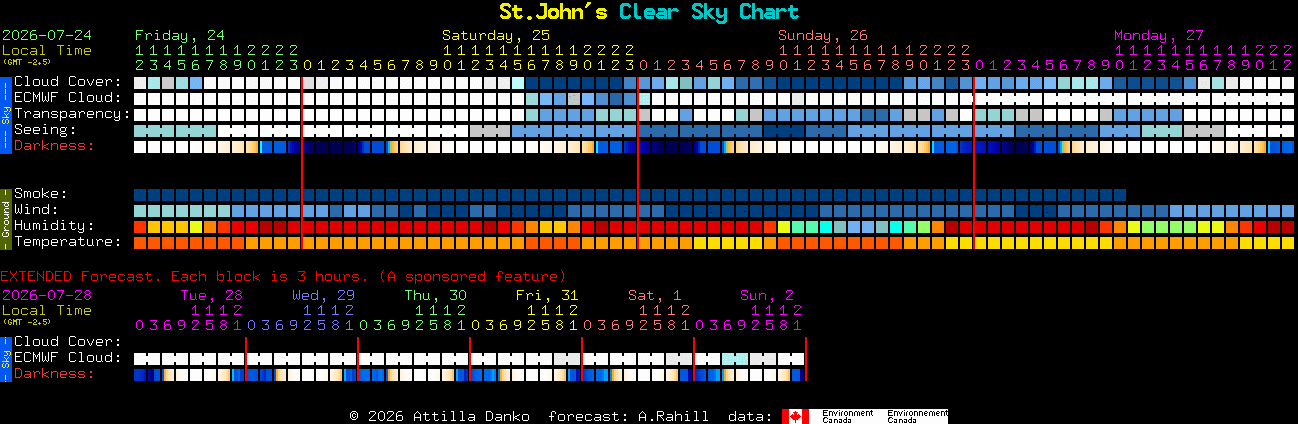 Current forecast for St.John's Clear Sky Chart