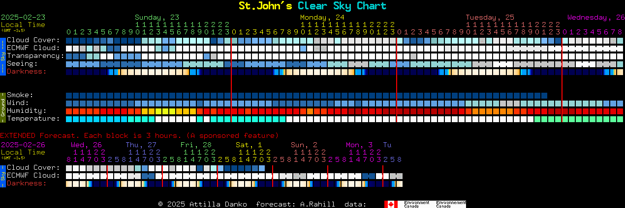 Current forecast for St.John's Clear Sky Chart