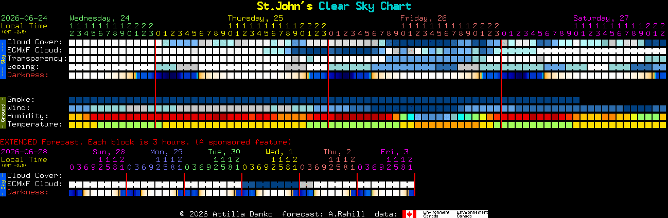 Current forecast for St.John's Clear Sky Chart