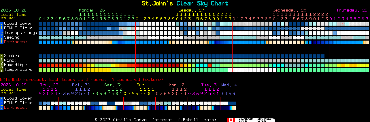 Current forecast for St.John's Clear Sky Chart
