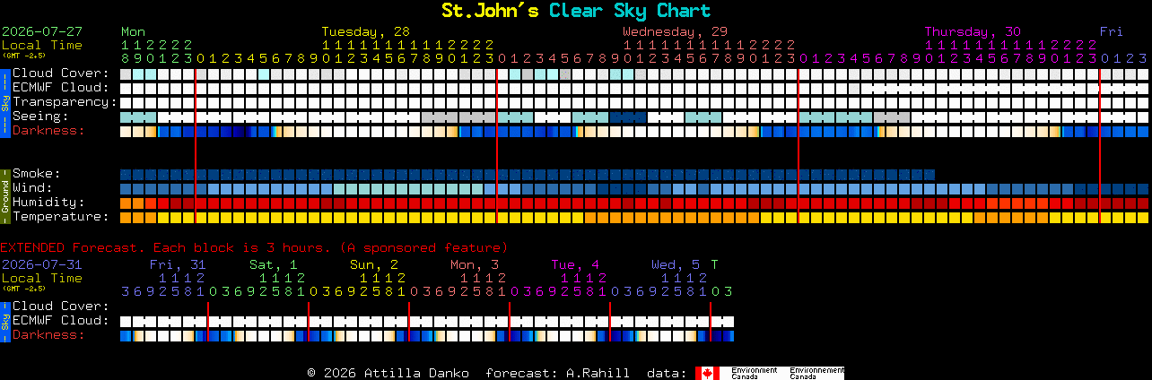 Current forecast for St.John's Clear Sky Chart