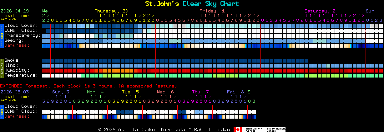 Current forecast for St.John's Clear Sky Chart