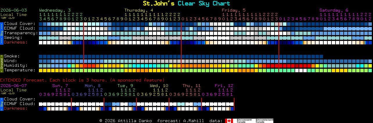 Current forecast for St.John's Clear Sky Chart