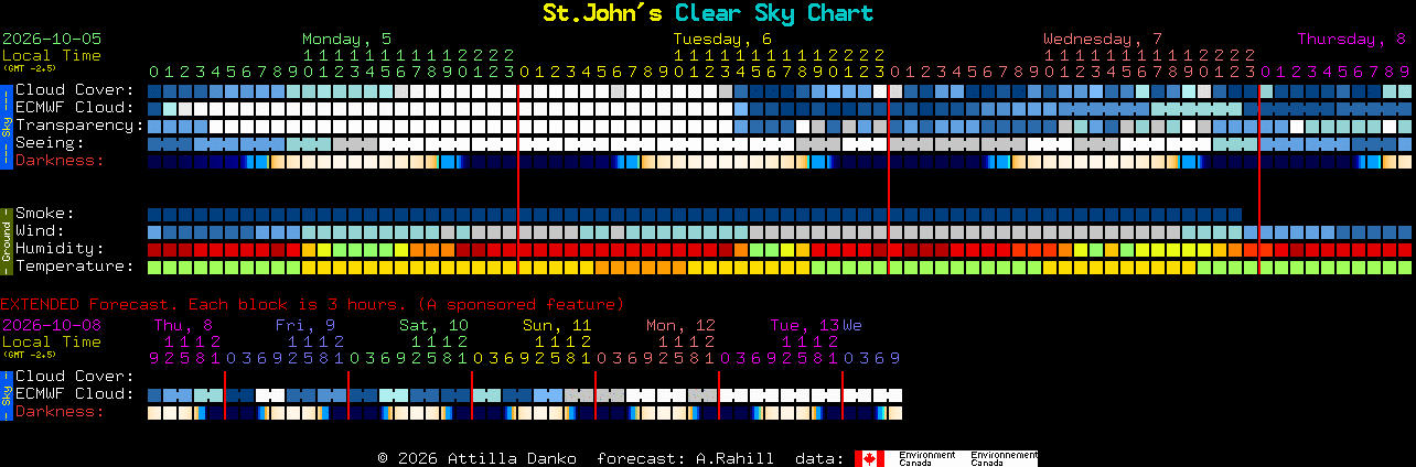 Current forecast for St.John's Clear Sky Chart