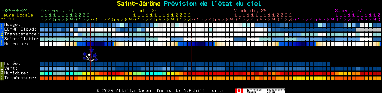 Current forecast for Saint-J�r�me Clear Sky Chart
