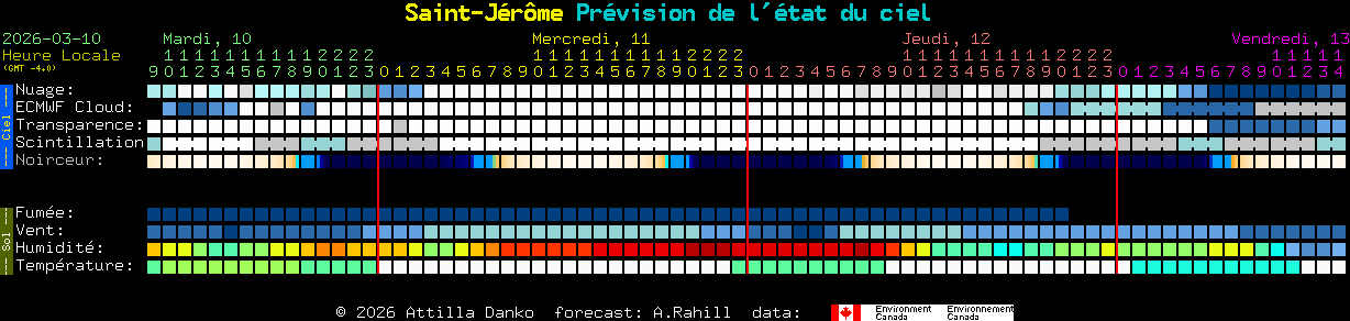 Current forecast for Saint-J�r�me Clear Sky Chart
