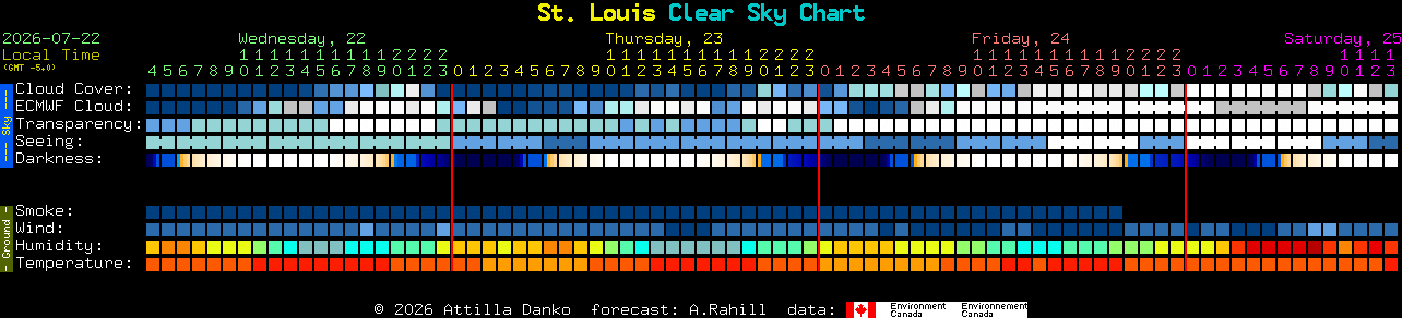 Current forecast for St. Louis Clear Sky Chart