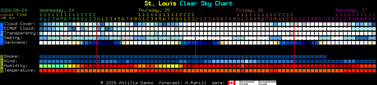 Current forecast for St. Louis Clear Sky Chart