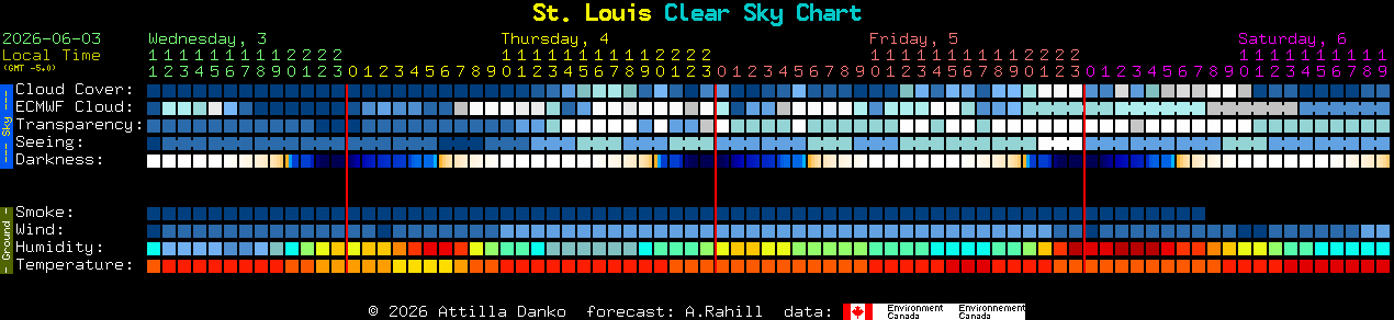Current forecast for St. Louis Clear Sky Chart