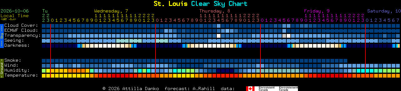 Current forecast for St. Louis Clear Sky Chart