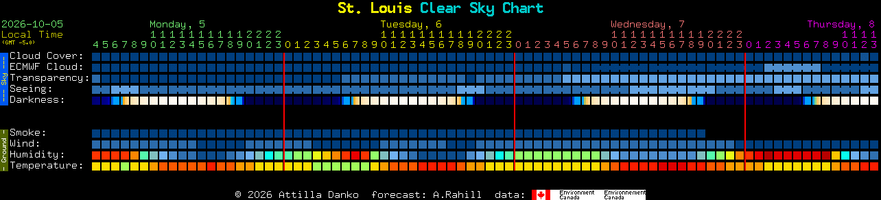 Current forecast for St. Louis Clear Sky Chart