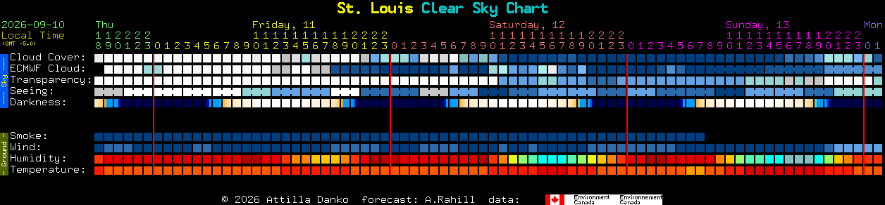 Current forecast for St. Louis Clear Sky Chart