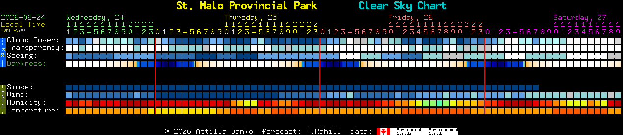 Current forecast for St. Malo Provincial Park Clear Sky Chart