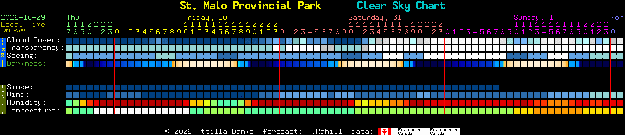 Current forecast for St. Malo Provincial Park Clear Sky Chart