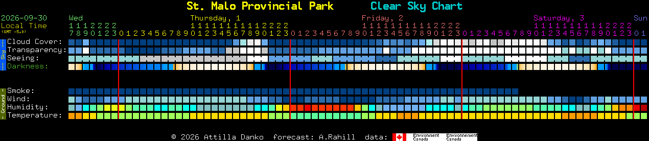 Current forecast for St. Malo Provincial Park Clear Sky Chart