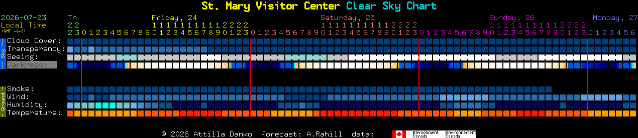Current forecast for St. Mary Visitor Center Clear Sky Chart