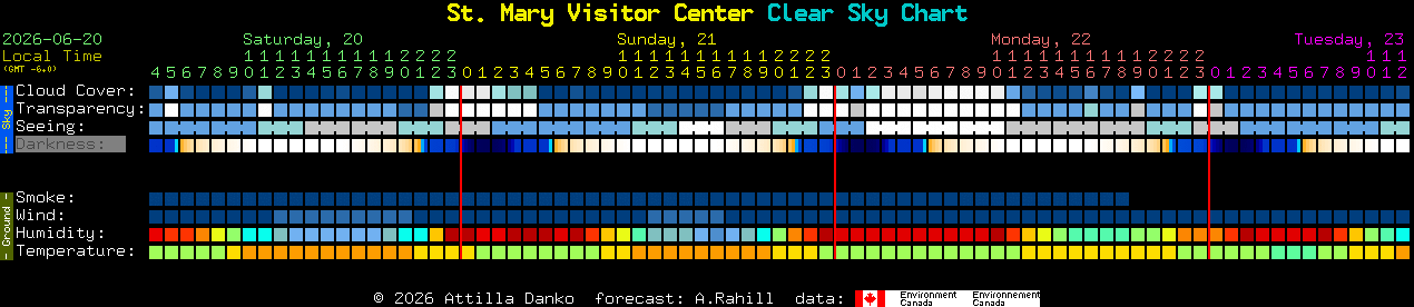 Current forecast for St. Mary Visitor Center Clear Sky Chart
