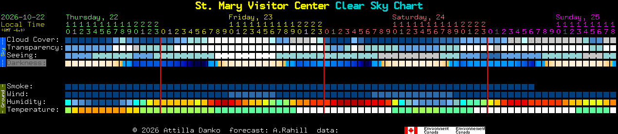 Current forecast for St. Mary Visitor Center Clear Sky Chart