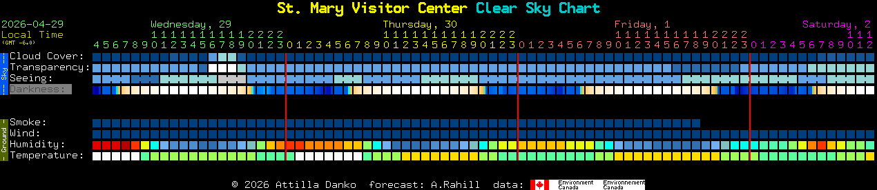 Current forecast for St. Mary Visitor Center Clear Sky Chart
