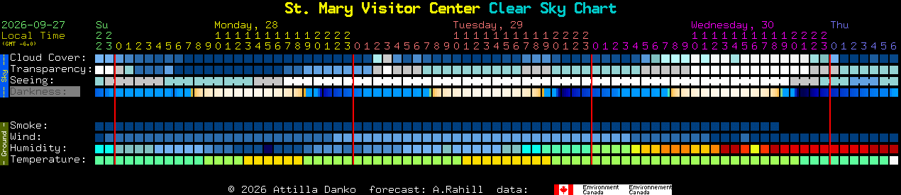 Current forecast for St. Mary Visitor Center Clear Sky Chart