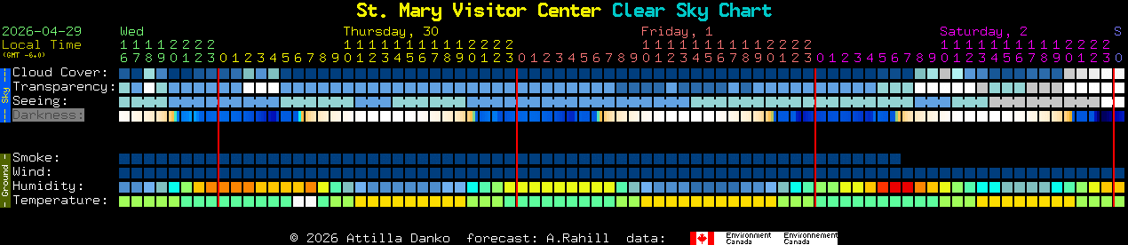 Current forecast for St. Mary Visitor Center Clear Sky Chart