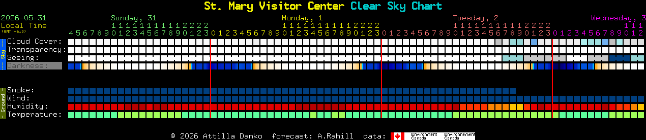 Current forecast for St. Mary Visitor Center Clear Sky Chart