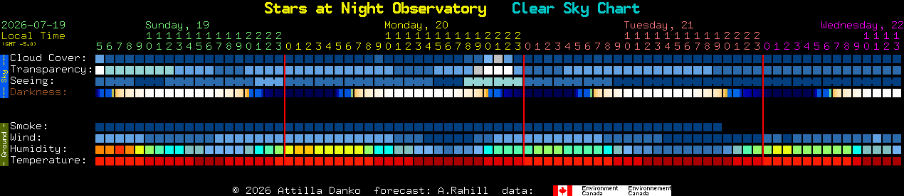 Current forecast for Stars at Night Observatory Clear Sky Chart