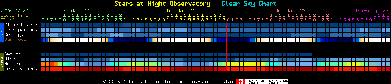 Current forecast for Stars at Night Observatory Clear Sky Chart