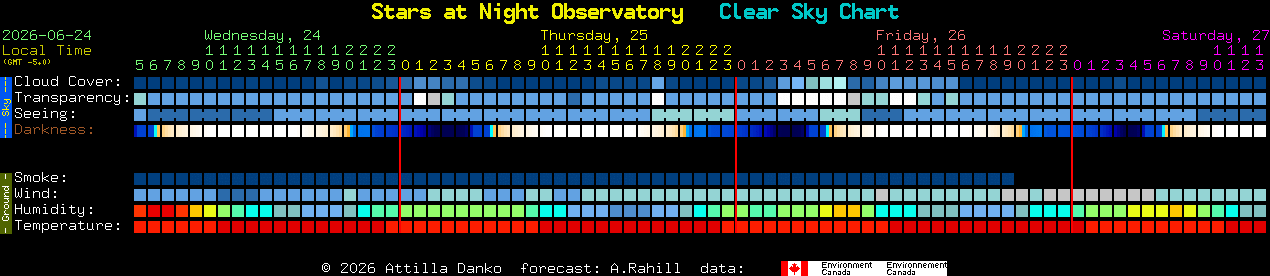 Current forecast for Stars at Night Observatory Clear Sky Chart