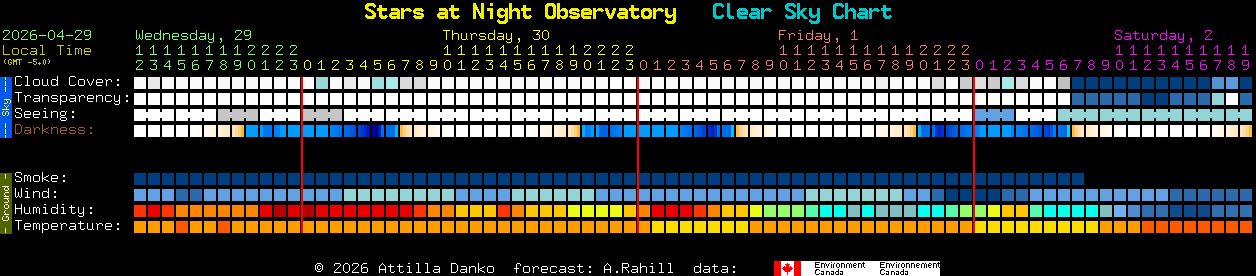 Current forecast for Stars at Night Observatory Clear Sky Chart