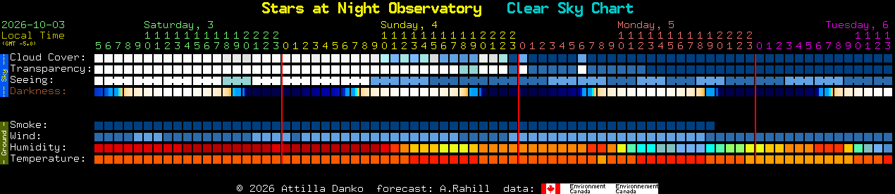 Current forecast for Stars at Night Observatory Clear Sky Chart