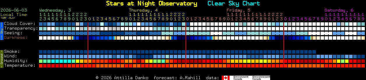 Current forecast for Stars at Night Observatory Clear Sky Chart