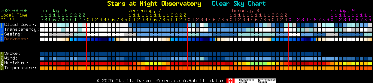 Current forecast for Stars at Night Observatory Clear Sky Chart