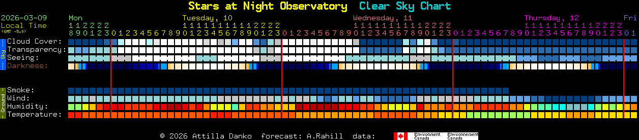 Current forecast for Stars at Night Observatory Clear Sky Chart