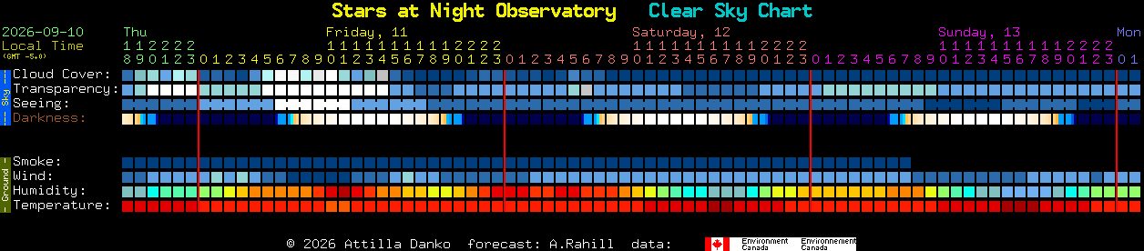 Current forecast for Stars at Night Observatory Clear Sky Chart