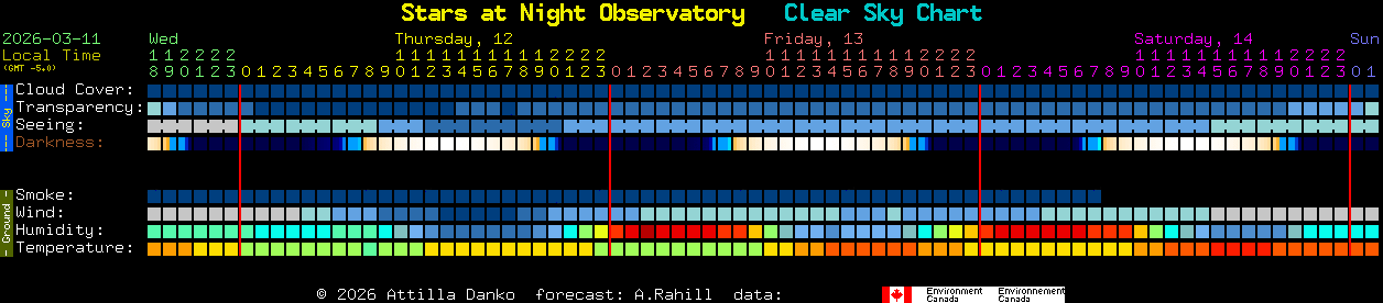 Current forecast for Stars at Night Observatory Clear Sky Chart