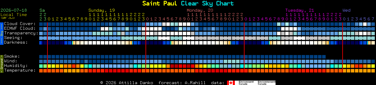 Current forecast for Saint Paul Clear Sky Chart