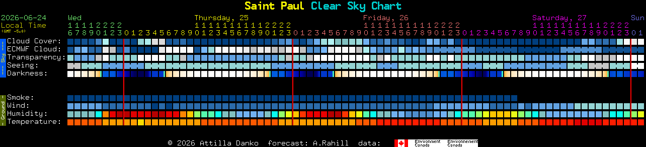 Current forecast for Saint Paul Clear Sky Chart
