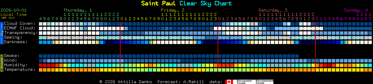 Current forecast for Saint Paul Clear Sky Chart