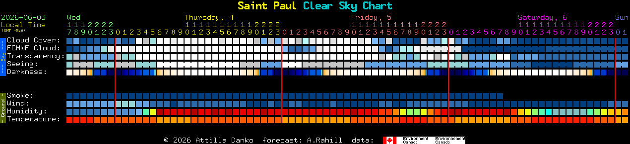 Current forecast for Saint Paul Clear Sky Chart