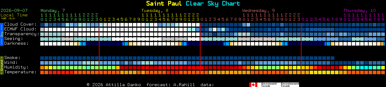 Current forecast for Saint Paul Clear Sky Chart