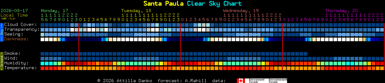 Current forecast for Santa Paula Clear Sky Chart