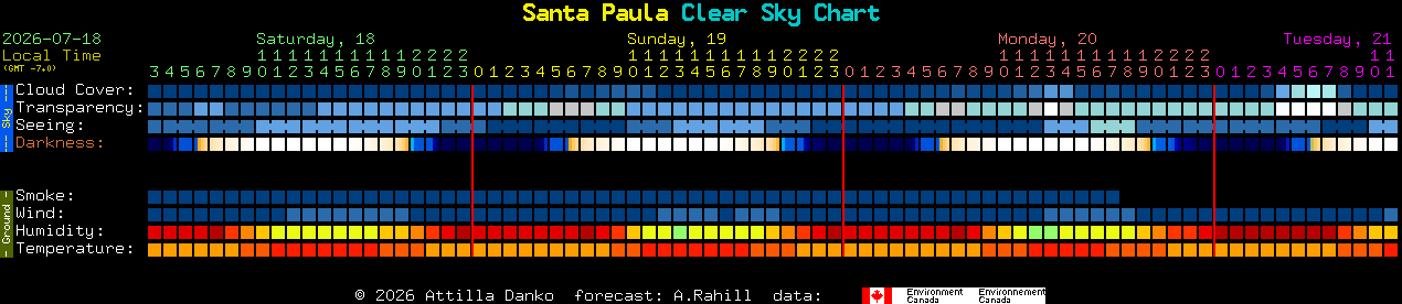 Current forecast for Santa Paula Clear Sky Chart